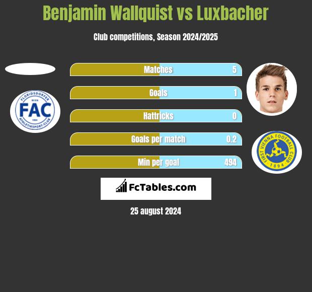 Benjamin Wallquist vs Luxbacher h2h player stats