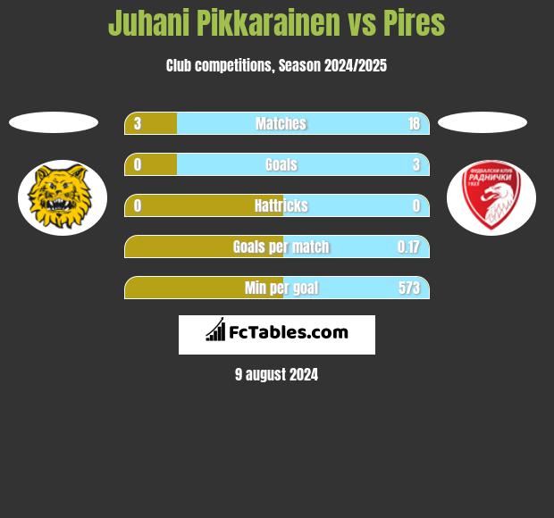 Juhani Pikkarainen vs Pires h2h player stats