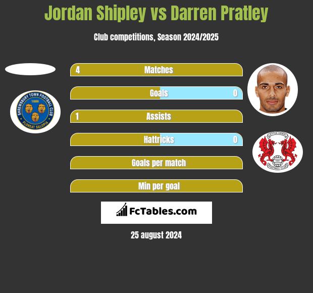 Jordan Shipley vs Darren Pratley h2h player stats