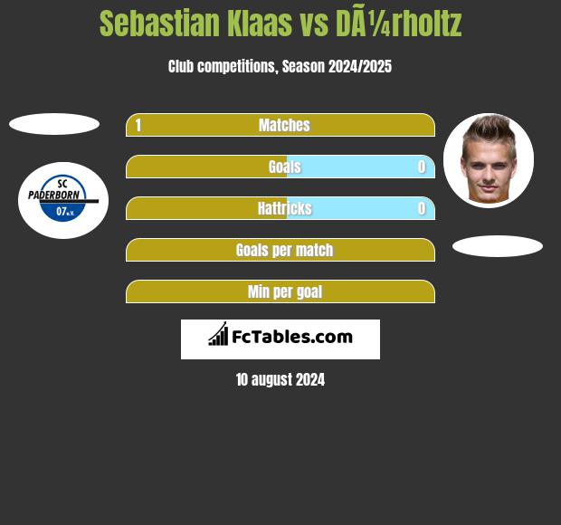 Sebastian Klaas vs DÃ¼rholtz h2h player stats