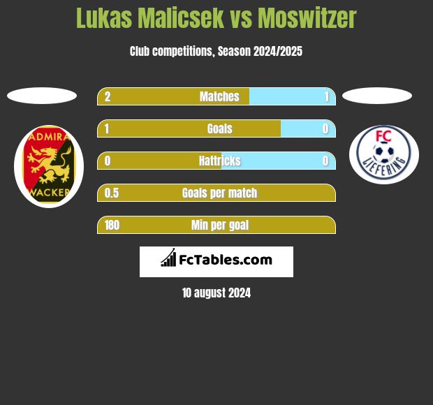 Lukas Malicsek vs Moswitzer h2h player stats