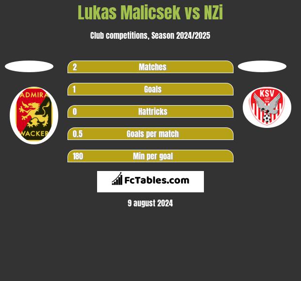 Lukas Malicsek vs NZi h2h player stats