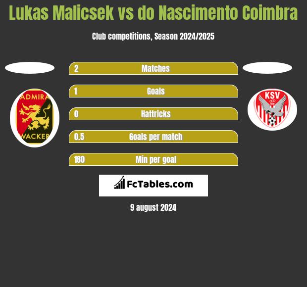 Lukas Malicsek vs do Nascimento Coimbra h2h player stats