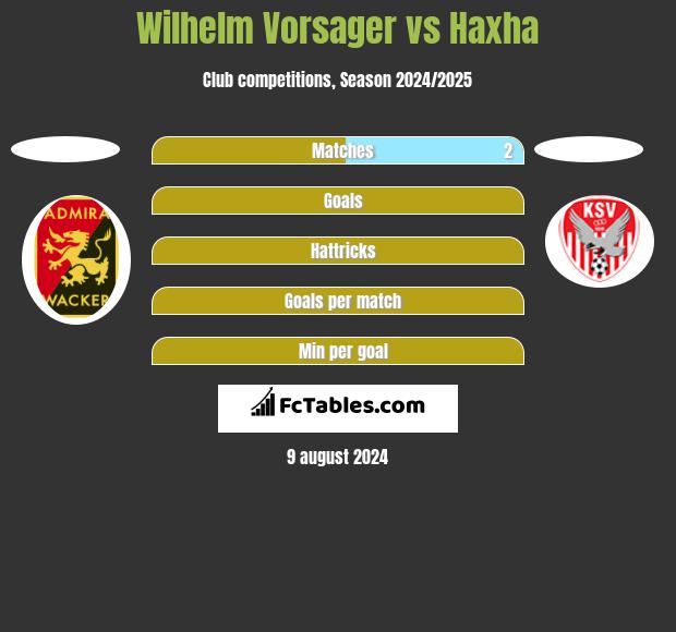 Wilhelm Vorsager vs Haxha h2h player stats