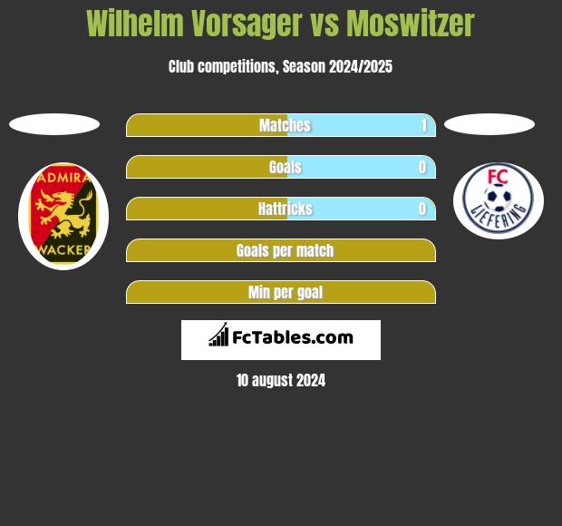 Wilhelm Vorsager vs Moswitzer h2h player stats