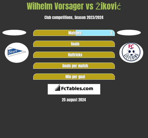 Wilhelm Vorsager vs Žiković h2h player stats