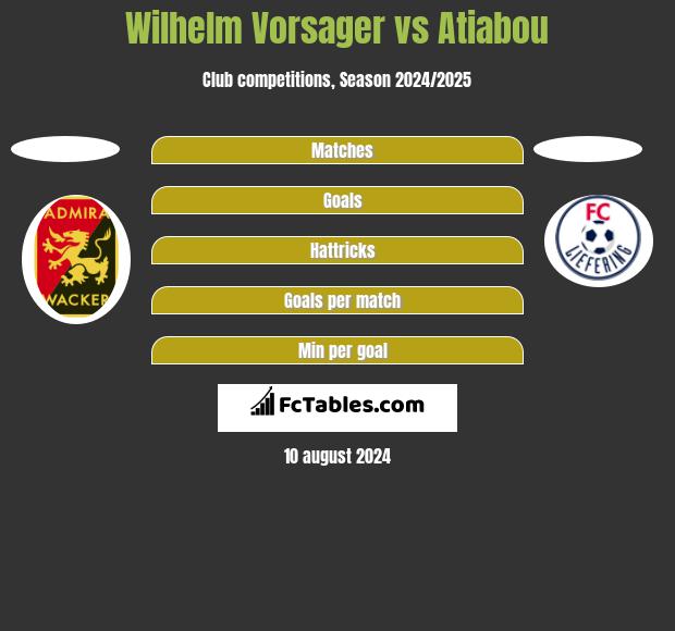 Wilhelm Vorsager vs Atiabou h2h player stats