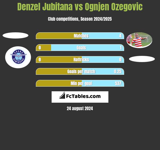 Denzel Jubitana vs Ognjen Ozegovic h2h player stats