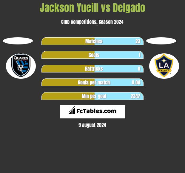 Jackson Yueill vs Delgado h2h player stats