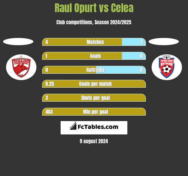 Raul Opurt vs Celea h2h player stats