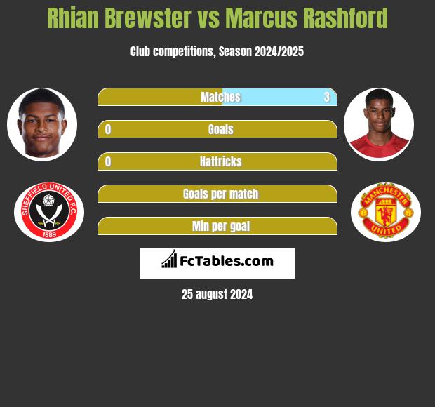 Rhian Brewster vs Marcus Rashford h2h player stats