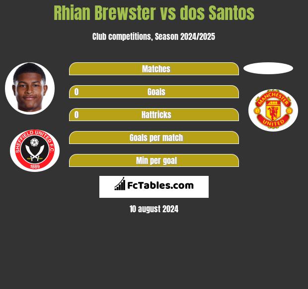 Rhian Brewster vs dos Santos h2h player stats