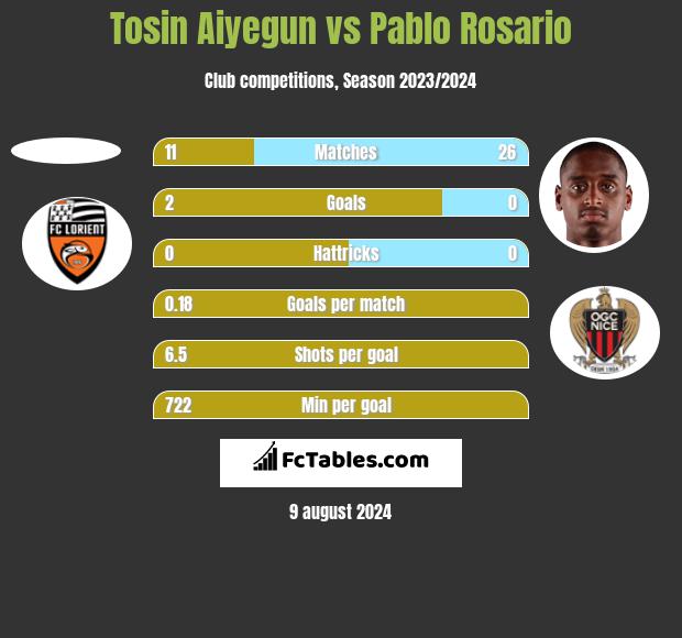 Tosin Aiyegun vs Pablo Rosario h2h player stats