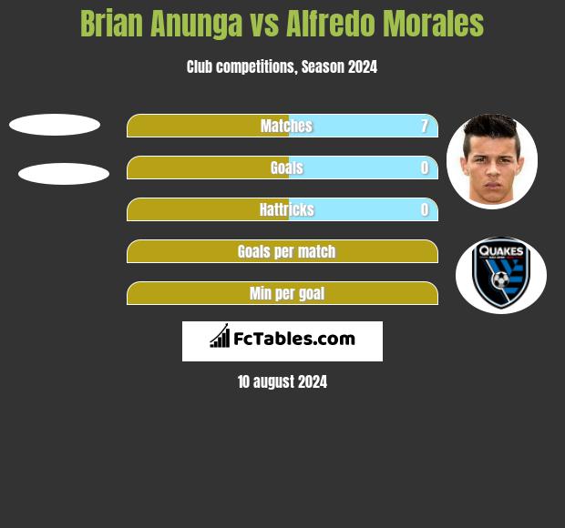 Brian Anunga vs Alfredo Morales h2h player stats