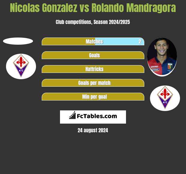 Nicolas Gonzalez vs Rolando Mandragora h2h player stats