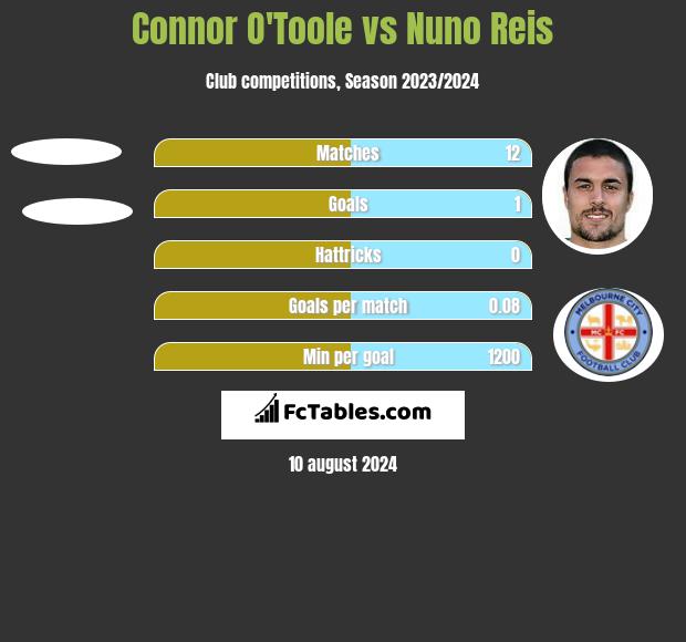 Connor O'Toole vs Nuno Reis h2h player stats