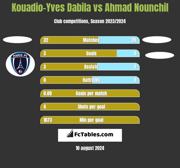 Kouadio-Yves Dabila vs Ahmad Nounchil h2h player stats