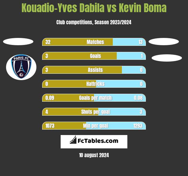 Kouadio-Yves Dabila vs Kevin Boma h2h player stats