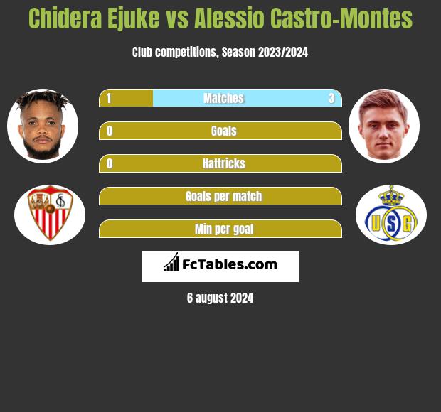 Chidera Ejuke vs Alessio Castro-Montes h2h player stats