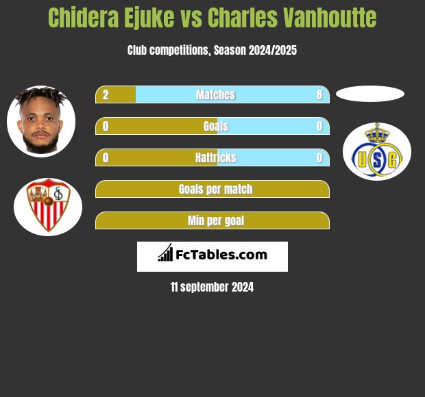 Chidera Ejuke vs Charles Vanhoutte h2h player stats