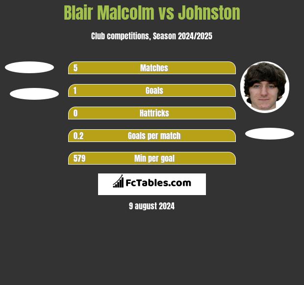 Blair Malcolm vs Johnston h2h player stats