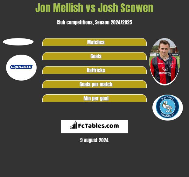 Jon Mellish vs Josh Scowen h2h player stats