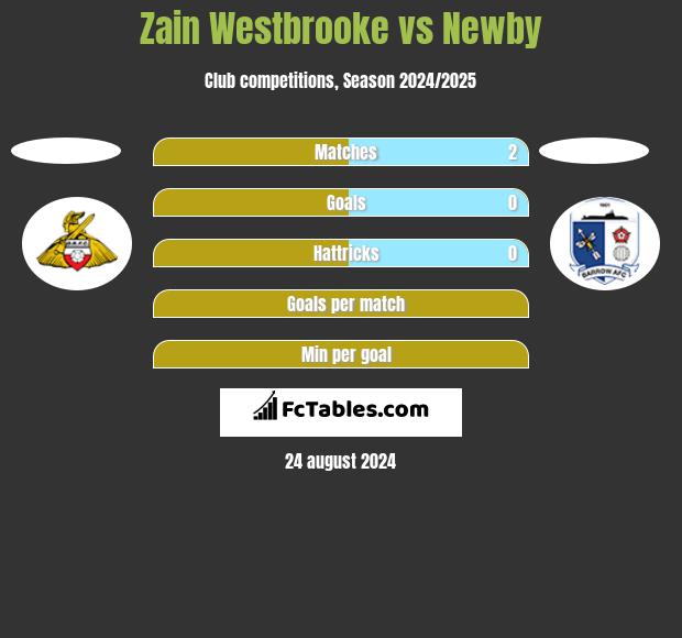 Zain Westbrooke vs Newby h2h player stats