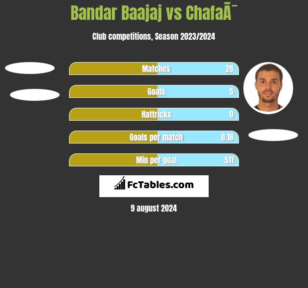 Bandar Baajaj vs ChafaÃ¯ h2h player stats