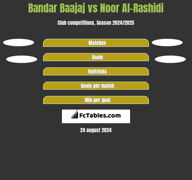 Bandar Baajaj vs Noor Al-Rashidi h2h player stats