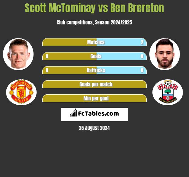 Scott McTominay vs Ben Brereton h2h player stats