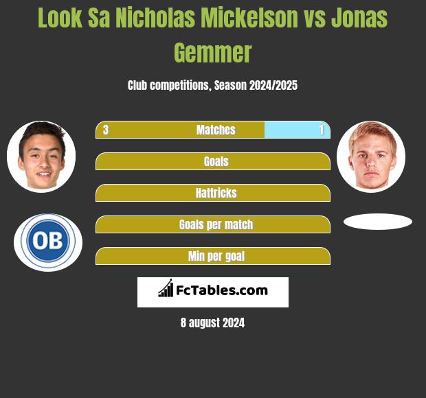 Look Sa Nicholas Mickelson vs Jonas Gemmer h2h player stats