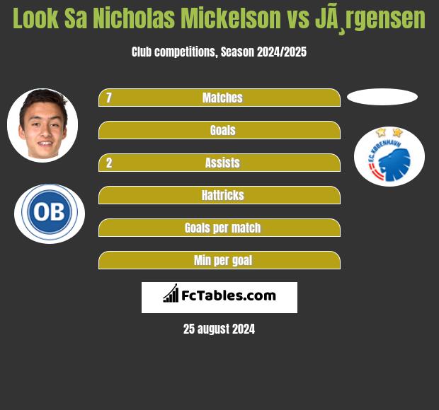 Look Sa Nicholas Mickelson vs JÃ¸rgensen h2h player stats