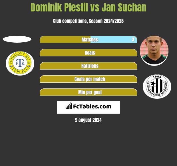 Dominik Plestil vs Jan Suchan h2h player stats