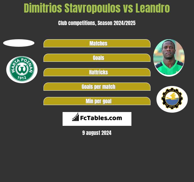 Dimitrios Stavropoulos vs Leandro h2h player stats