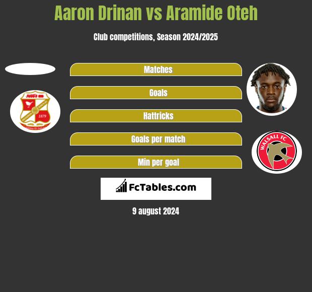 Aaron Drinan vs Aramide Oteh h2h player stats