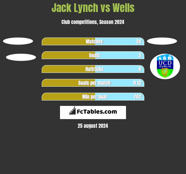 Jack Lynch vs Wells h2h player stats