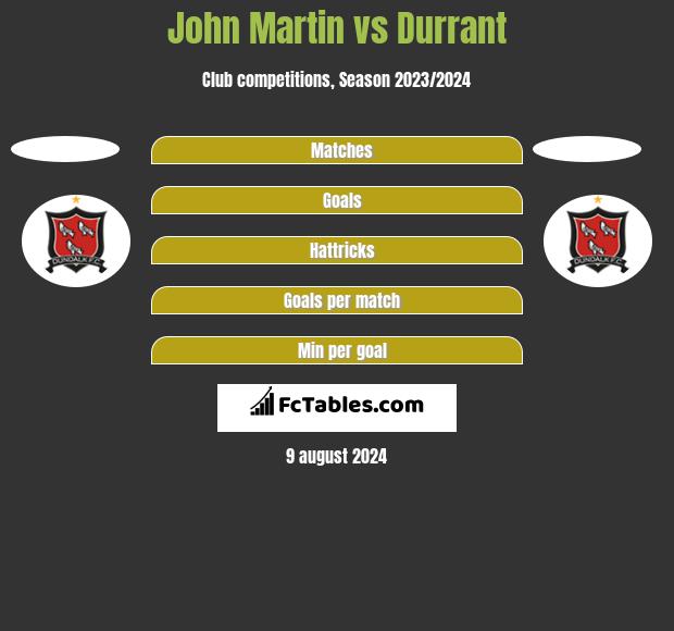 John Martin vs Durrant h2h player stats