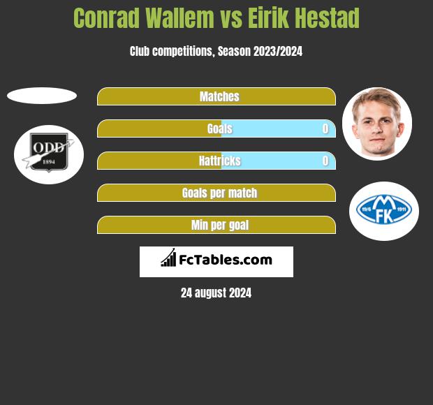 Conrad Wallem vs Eirik Hestad h2h player stats