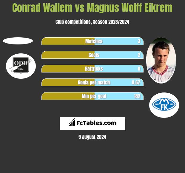 Conrad Wallem vs Magnus Eikrem h2h player stats