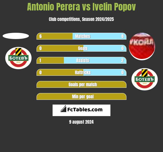 Antonio Perera vs Ivelin Popov h2h player stats