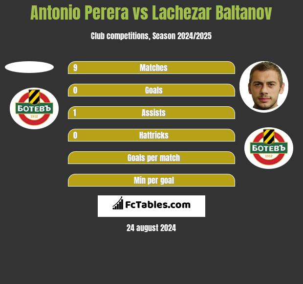 Antonio Perera vs Lachezar Baltanov h2h player stats