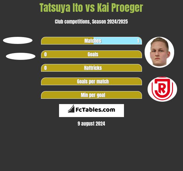 Tatsuya Ito vs Kai Proeger h2h player stats