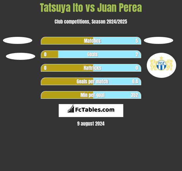 Tatsuya Ito vs Juan Perea h2h player stats