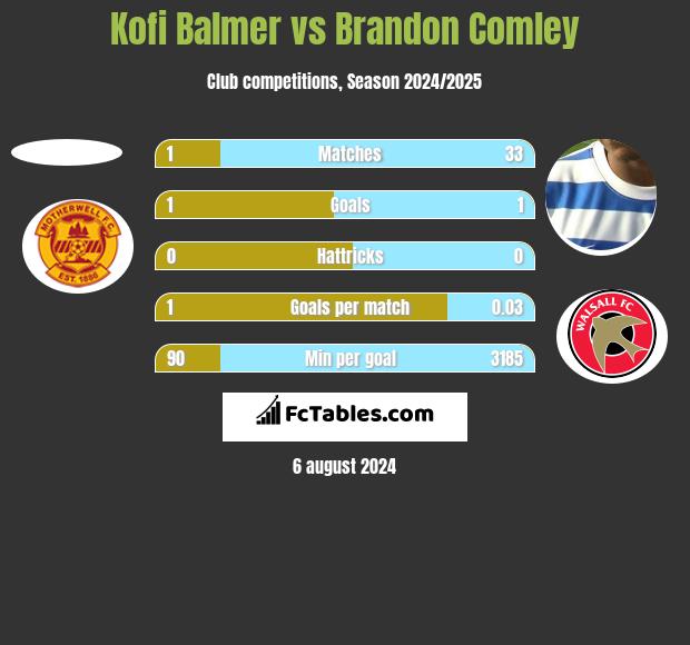 Kofi Balmer vs Brandon Comley h2h player stats