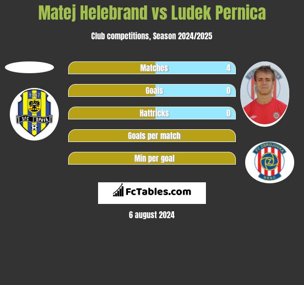 Matej Helebrand vs Ludek Pernica h2h player stats