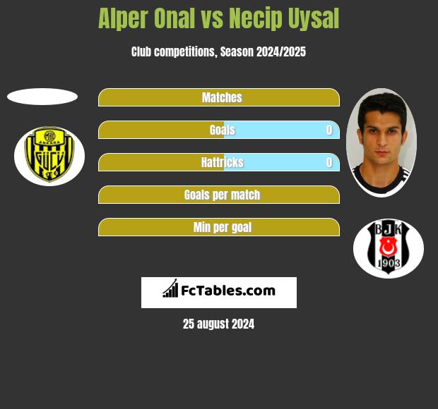 Alper Onal vs Necip Uysal h2h player stats