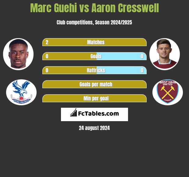 Marc Guehi vs Aaron Cresswell h2h player stats