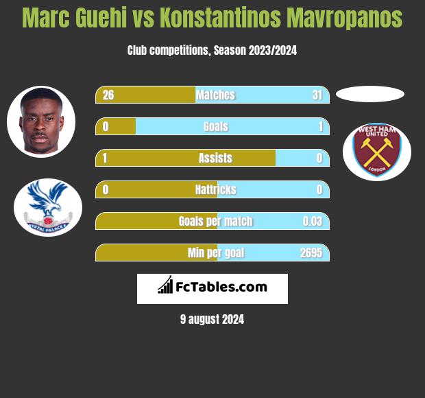 Marc Guehi vs Konstantinos Mavropanos h2h player stats