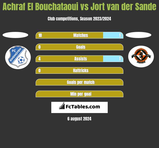 Achraf El Bouchataoui vs Jort van der Sande h2h player stats