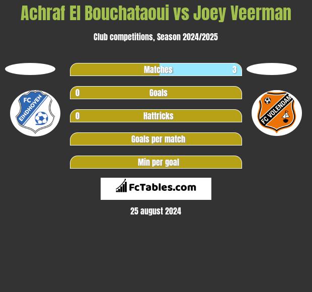 Achraf El Bouchataoui vs Joey Veerman h2h player stats